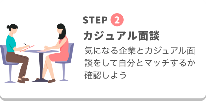STEP
2
カジュアル面談
気になる企業とカジュアル面談をして自分とマッチするか確認しよう